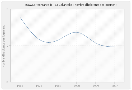 La Collancelle : Nombre d'habitants par logement